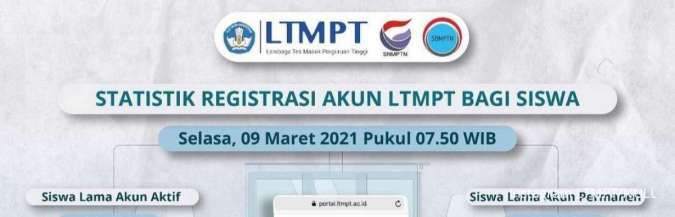 H-3 Penutupan registrasi akun LTMPT UTBK-SBMPTN, simak jumlah yang sudah buat akun