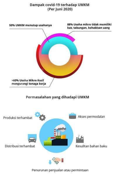 Dampak Covid 19 bagi UMKM