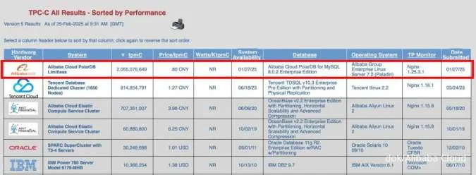 Daftar Database Cloud Tercepat