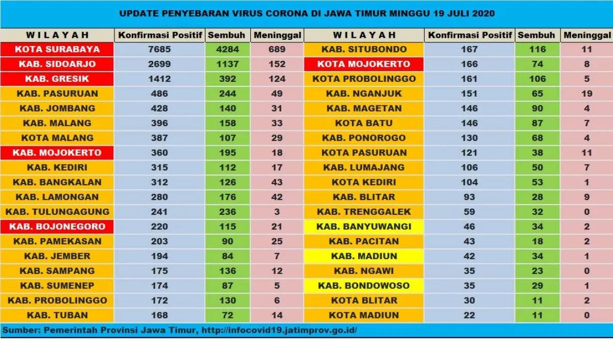 Selain dari enam wilayah zona merah, berikut penyebaran virus corona di Jawa Timur