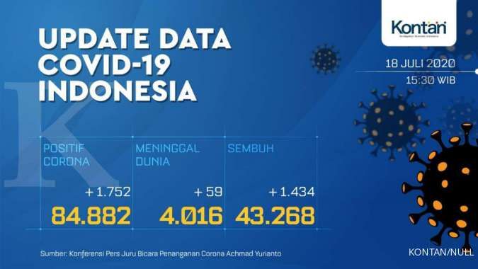 UPDATE Corona Indonesia, Sabtu (18/7): 84.882 kasus, 43.268 sembuh, 4.016 meninggal
