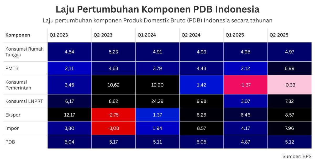 PDB Indonesia Naik 5,12% di Kuartal II-2025, Investasi Meningkat Saat Konsumsi Seret