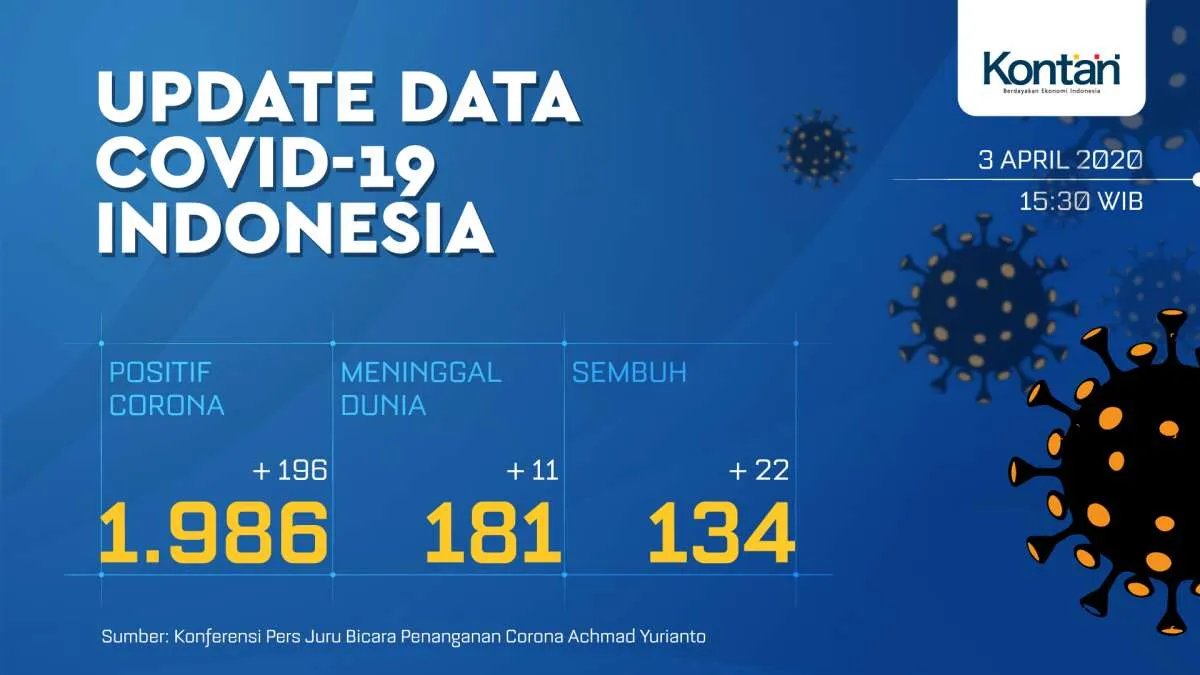 UPDATE corona di Indonesia: Total 1.986 kasus, 181 meninggal dan 134 orang sembuh