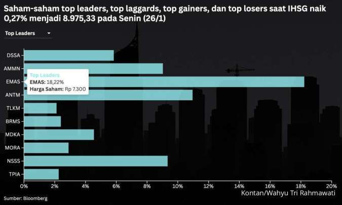 IHSG Hijau Tapi 8 Sektor Merah, Bagaimana Prediksi Hari Ini (27/1)