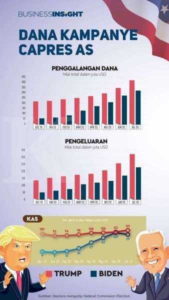 Infografik: Dana Kampanye Calon Presiden Amerika Serikat