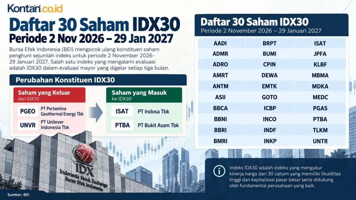 PGEO dan UNVR Keluar, Ini Dua Saham Pengganti pada IDX30 yang Berlaku 2 November 2026