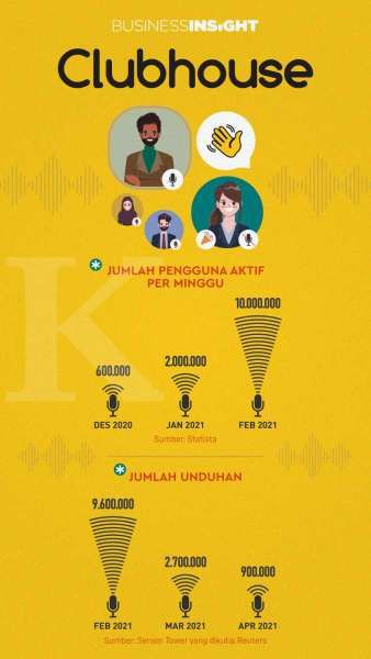 Tidak Ingin Seperti Meteor, Clubhouse Perluas Pasar ke Pengguna Ponsel Android