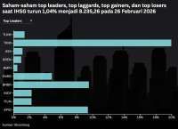 Intip Prediksi IHSG dan Rekomendasi Saham Hari Terakhir Februari (27/2)