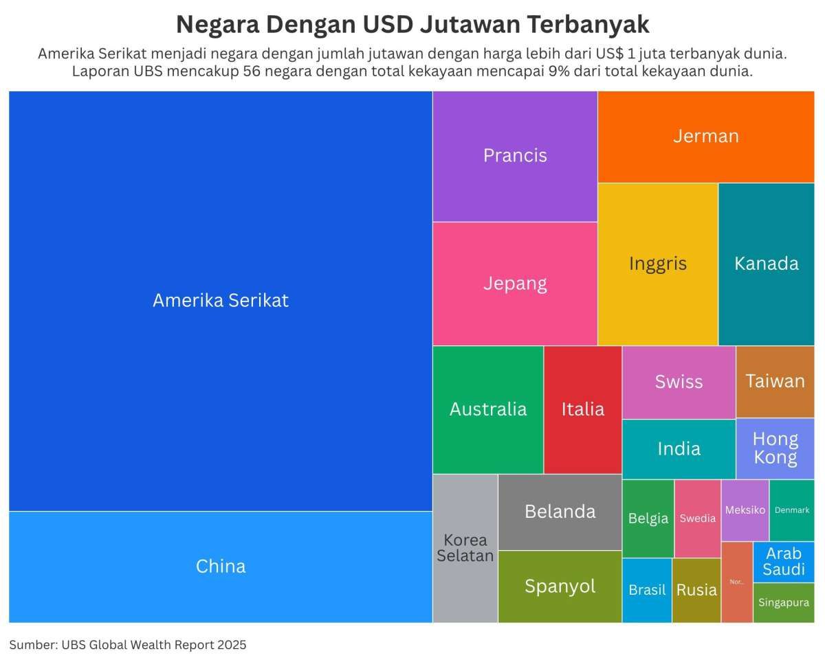 Total Kekayaan Pribadi Global Naik 4,6%, Peningkatan Tertinggi di Amerika Utara
