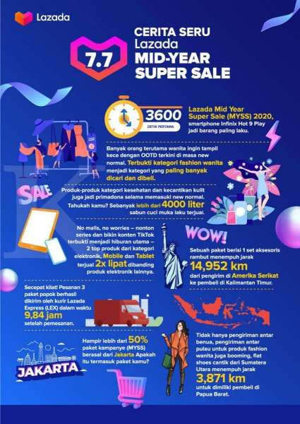 Smartphone Jadi Incaran Utama Konsumen di 3600 Detik Pertama Festival Lazada Mid Year Super Sale