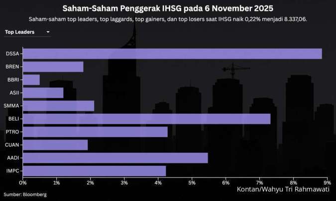 IHSG Cetak Rekor Tertinggi Baru di 8.337, Waspadai Profit Taking Hari Ini (7/11)