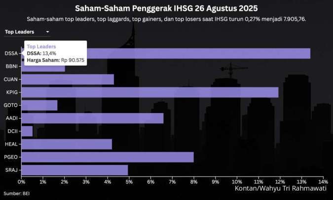 Sebelum Buka Pasar Rabu (27/8), Intip Top Leaders dan Top Gainers IHSG