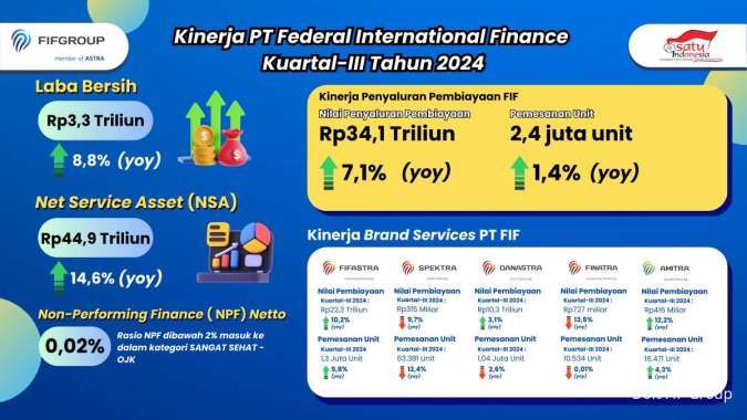 Tutup Kuartal-III 2024, Laba Bersih PT Federal International Finance Naik 8,8%