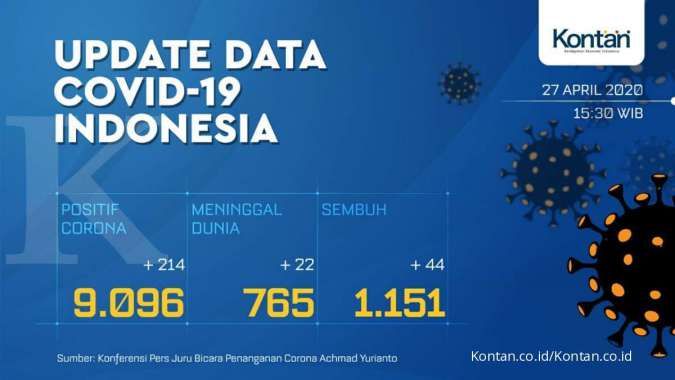 Update Corona Indonesia, 27 April: total 9.096 kasus, 1.151 sembuh, 765 meninggal