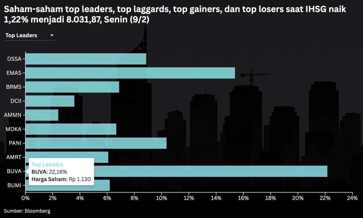IHSG Balik ke 8.000, Intip Prediksi dan Rekomendasi Saham Hari Ini (10/2)