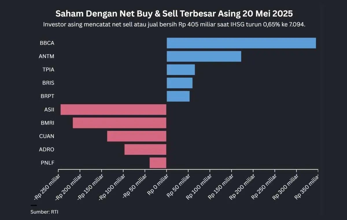 IHSG Mendadak Turun Disertai Net Sell Asing Hari Ini (20/5)