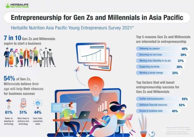 Hasil Survei Herbalife : 72% Generasi Z dan Millenial di Asia Pasifik Bercita-cita Menjadi Pengusaha
