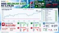 IHSG Rebound 5,65% ke 5.278, Simak Analisis dan Rekomendasi Saham Hari Ini (21/10)