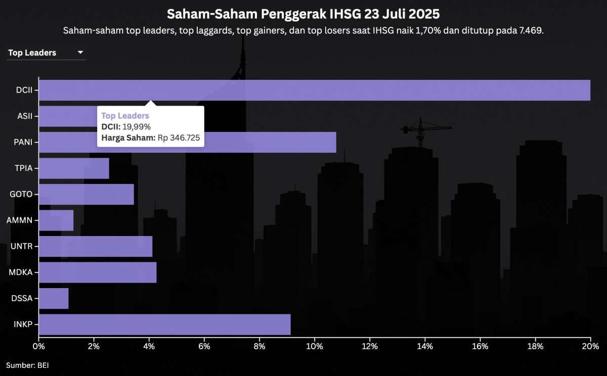 IHSG Meroket, Market Cap DCII di Posisi Ketiga Mendekati BREN dan BBCA