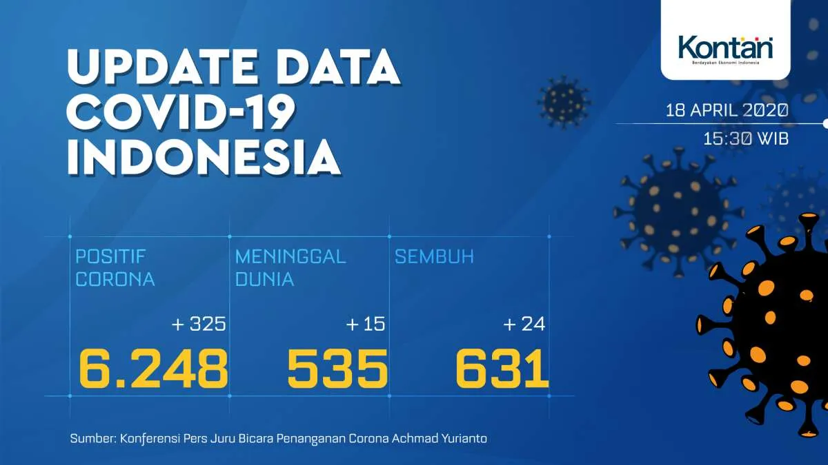 Update corona Indonesia, 18 April: 6.248 kasus positif, 631 sembuh, 535 meninggal