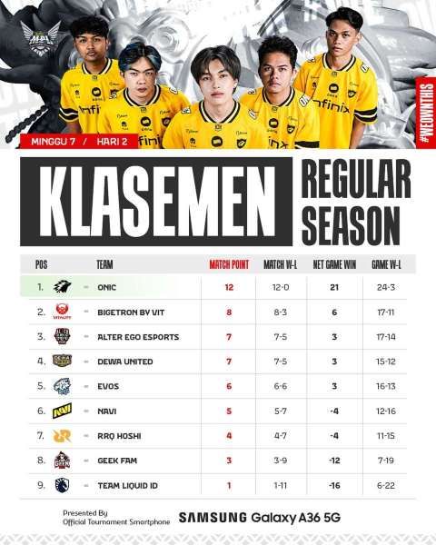 Klasemen Sementara MPL ID S16 Regular Season Week 7 Day 2