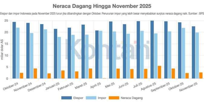 Surplus Neraca Dagang Meningkat, AS Masih Jadi Penyumbang Terbesar 