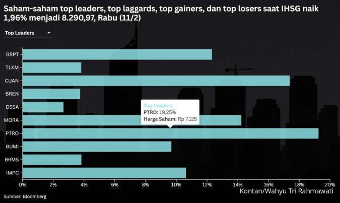 IHSG Naik Hampir 2% di Tengah Aksi Jual Asing, Intip Prediksi Hari Ini (12/2)