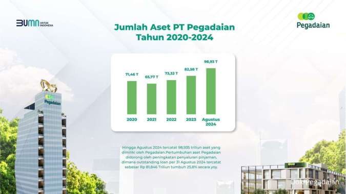 Aset Pegadaian Terus Meningkat, Akhir Tahun 2024 Tembus Rp 100 Triliun