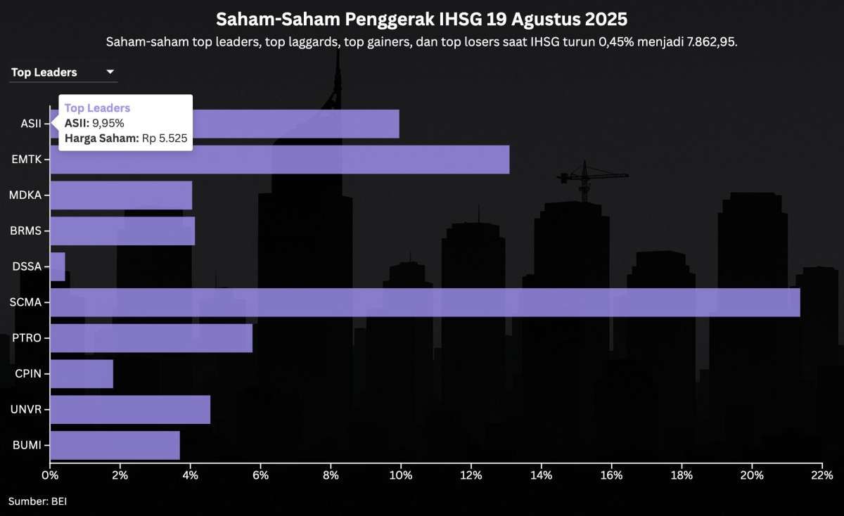 IHSG Turun Meski Ada Net Buy Asing, Saham-Saham Ini Naik Tinggi