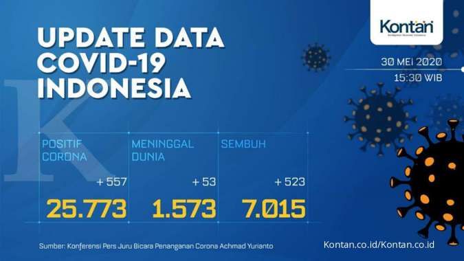 UPDATE Corona Indonesia, Sabtu (30/5): 25.773 positif, 7.015 sembuh, 1.573 meninggal