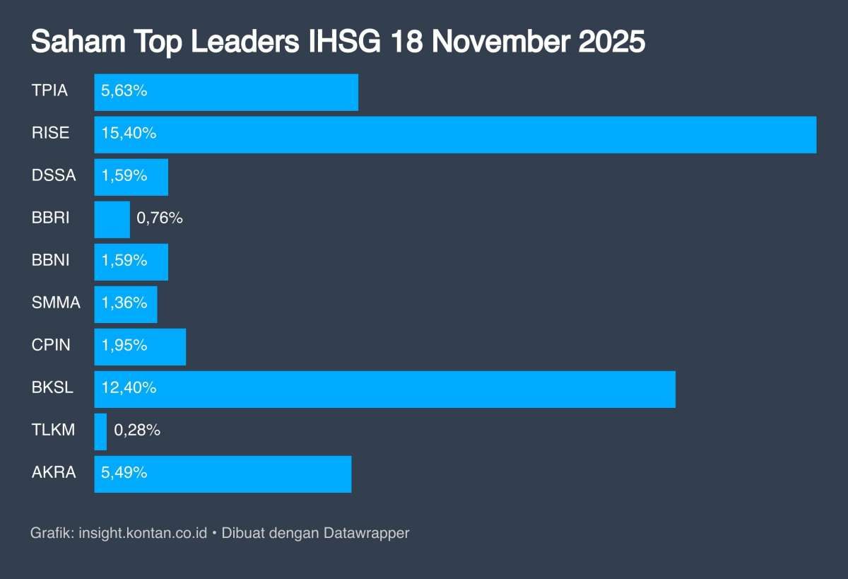 Proyeksi IHSG dan Rekomendasi Saham Hari Ini (19/11) di Tengah Volatilitas