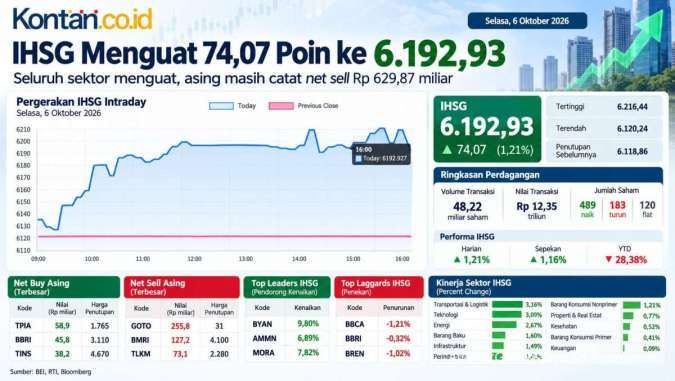 Naik 3 Hari Beruntun, Ini Prediksi Arah IHSG Untuk Rabu (7/10)