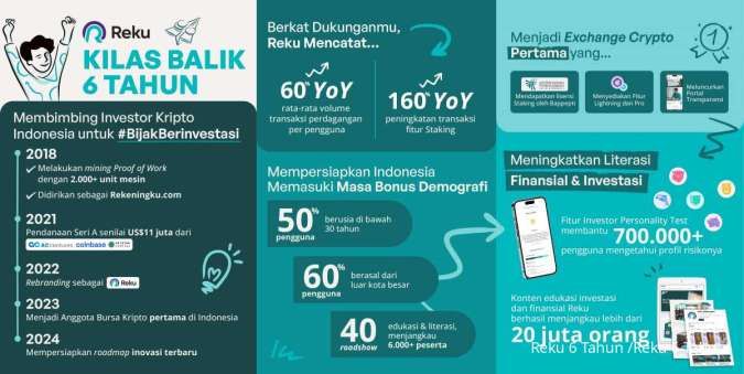 Reku Catat Peningkatan 60% Volume Transaksi