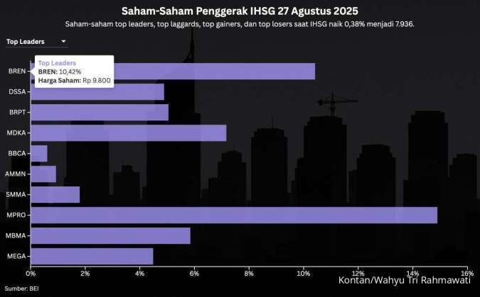 Saham Konglomerasi Mengerek IHSG, Simak Prediksi Hari Ini (28/8)