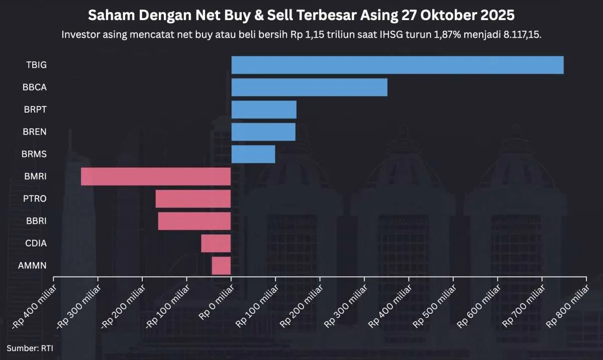 IHSG Terjun Bebas Usai Cetak All Time High Hari Ini (27/10), Asing Net Buy Rp1,2 T