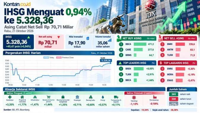 IHSG Menguat ke 5.328, Simak Prediksi dan Rekomendasi Saham Kamis (22/10)