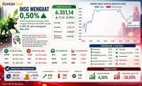 IHSG Makin Kokoh di Atas 6.300, Bagaimana Prediksi Hari Ini (6/8)?