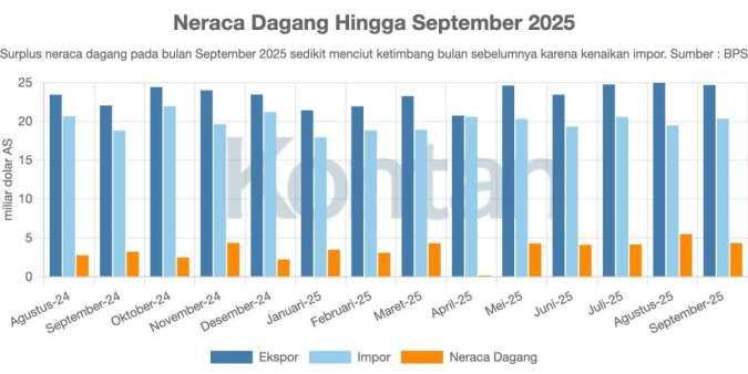 Neraca Dagang Indonesia Surplus 65 Bulan, September 2025 Menciut