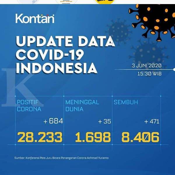 UPDATE Corona Indonesia, Rabu (3/6): 28.233 positif, 8.406 sembuh, 1.698 meninggal