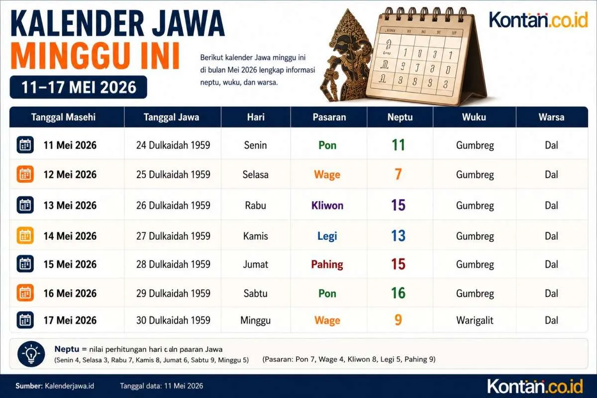 Kalender Jawa Mei 2026 Minggu Ini: Temukan Hari Baik Acara Penting!