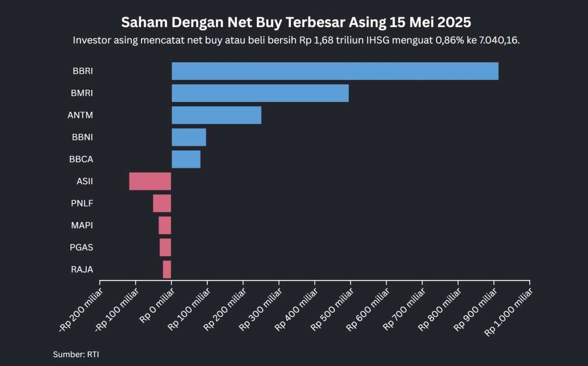 IHSG Tembus 7.000, Net Buy Asing Mencapai Rp 1,68 Triliun Hari Ini (15/5)