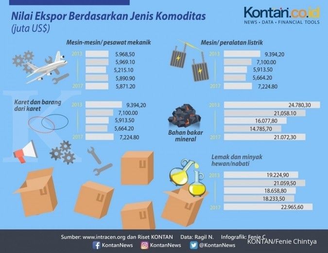 Nilai ekspor berdasarkan jenis komoditas.