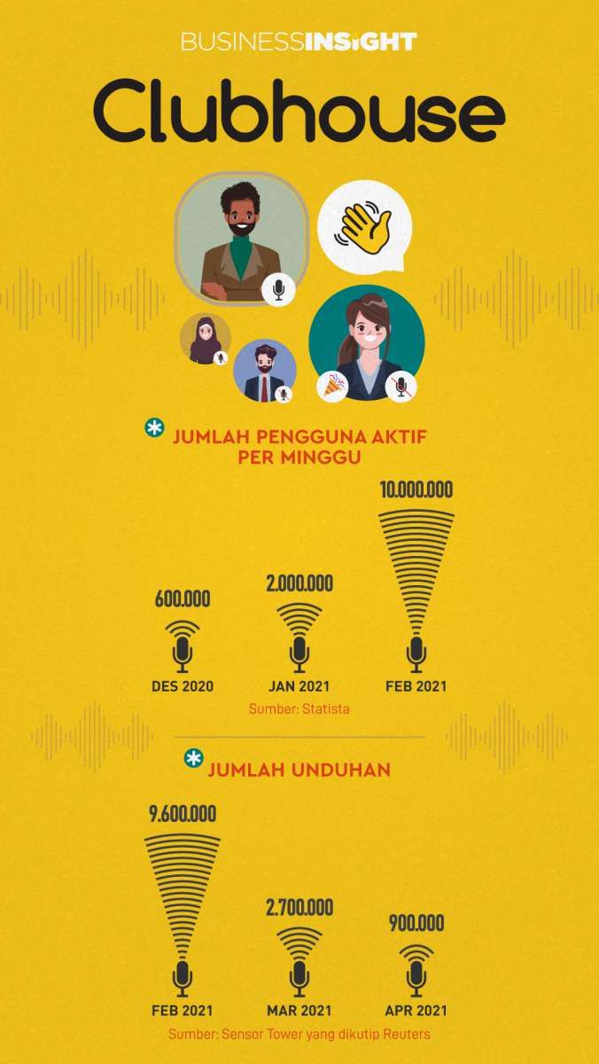 Tidak Ingin Seperti Meteor, Clubhouse Perluas Pasar ke Pengguna Ponsel Android