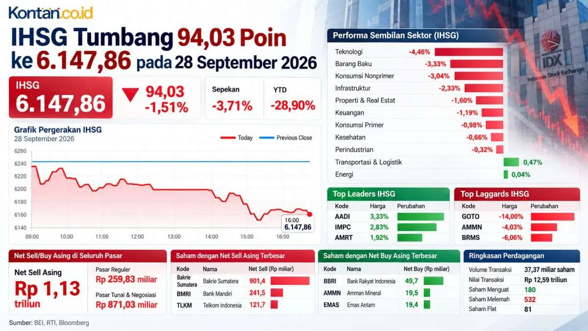 IHSG Berpotensi Lanjut Koreksi Selasa (29/9), 3 Saham Ini Justru Direkomendasikan Buy