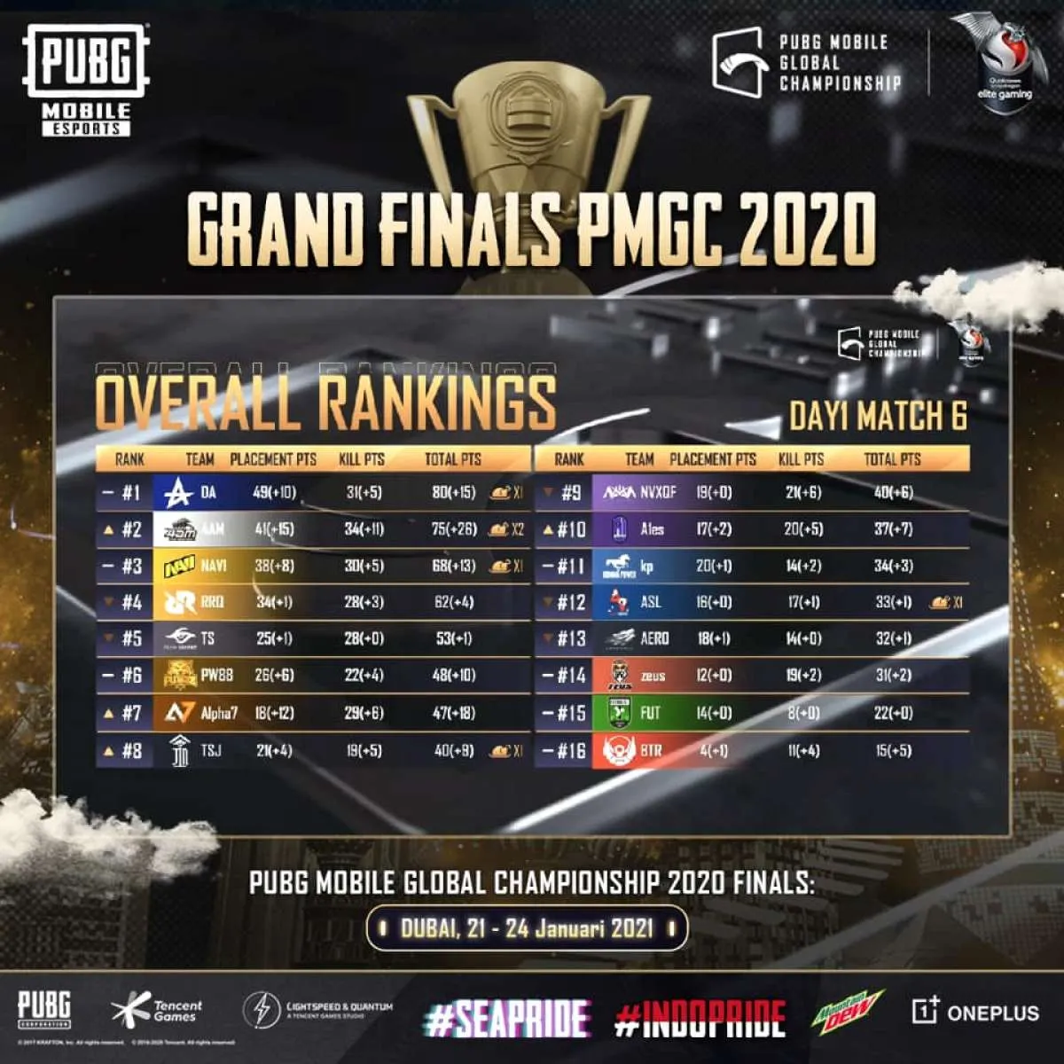 Link live streaming & Jadwal final PMGC hari ke-3 Senin 25-1-2021