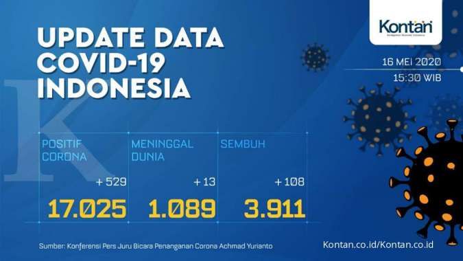 UPDATE Corona Indonesia, Sabtu (16/5): 17.025 kasus, 3.911 sembuh, 1.089 meninggal