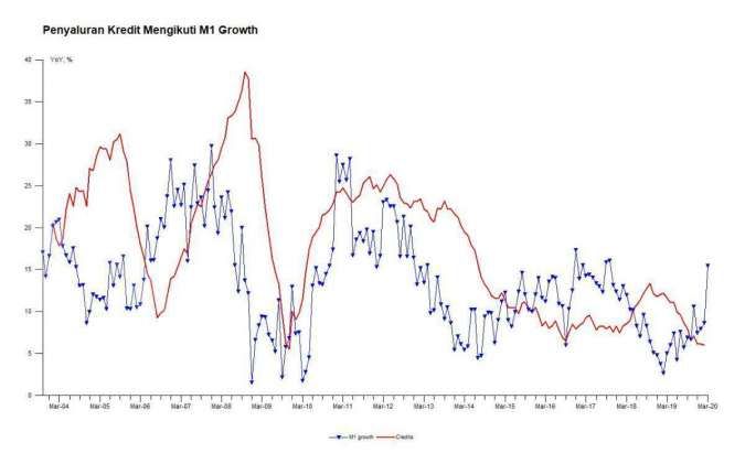 Grafik Kredit dan M1
