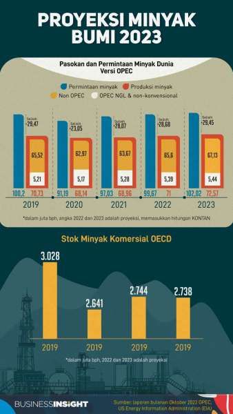 Proyeksi Rerata Minyak 2023 Kurang Dari US$ 100 Per Barel, Pasokan Di ...