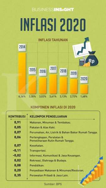 Ekonomi Lesu Akibat Pandemi, Inflasi Di 2020 Terendah Selama Tujuh ...