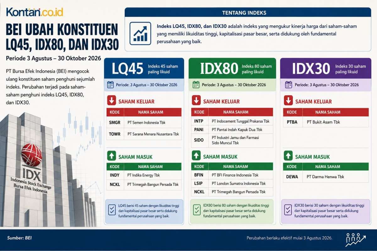 Kocok Ulang Indeks, Ini Saham-Saham yang Masuk LQ45, IDX30, IDX80 Mulai 3 Agustus